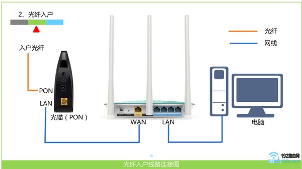 设置路由器打不开192.168.8.1怎么办？检查网线和浏览器输入正确地址重启路由器试试。