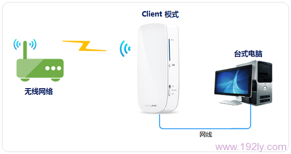 TP-Link 150M迷你型3G无线路由器设置指南