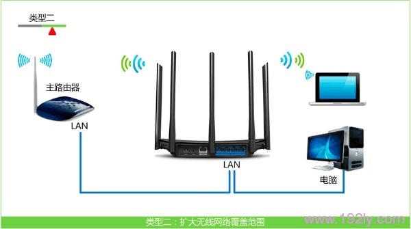 如何将无线路由器设置为无线交换机？