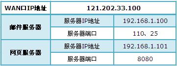 TP-Link TL-WR842N路由器如何设置端口转发（虚拟服务器）