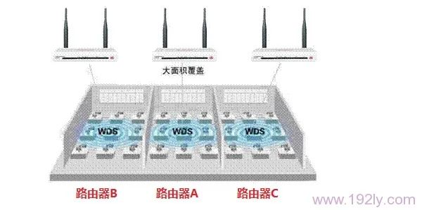 三个路由器怎么桥接？通过设置无线桥接或有线连接实现互联。