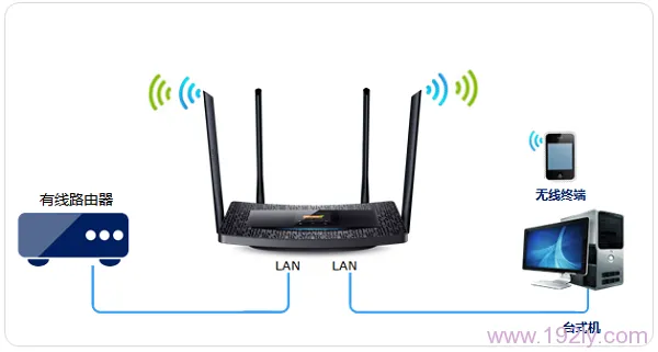 TP-Link TL-WDR5510路由器作为无线交换机使用设置方法