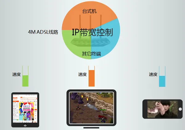 TP-Link TL-WR881N如何限制宽带网速？