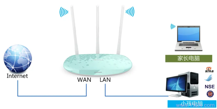 如何在TP-Link TL-WR882N路由器上设置家长控制以限制小孩上网？