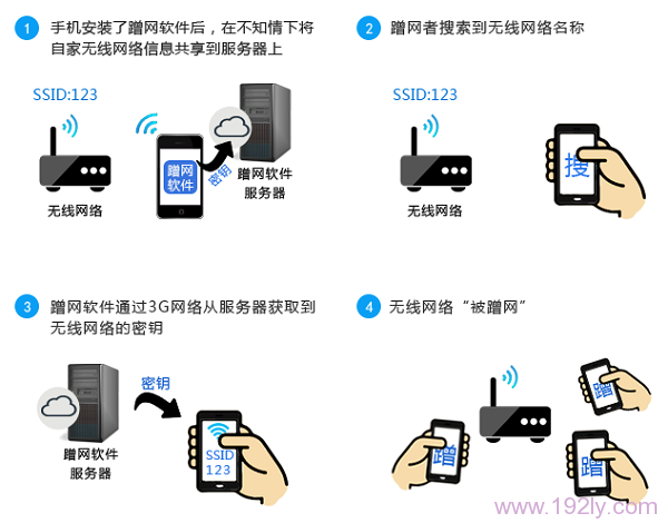 为什么无线wifi会被蹭网？因为密码设置太简单，被轻易破解。