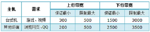 TP-Link TL-WR886N路由器V2-V3版本如何设置限速？