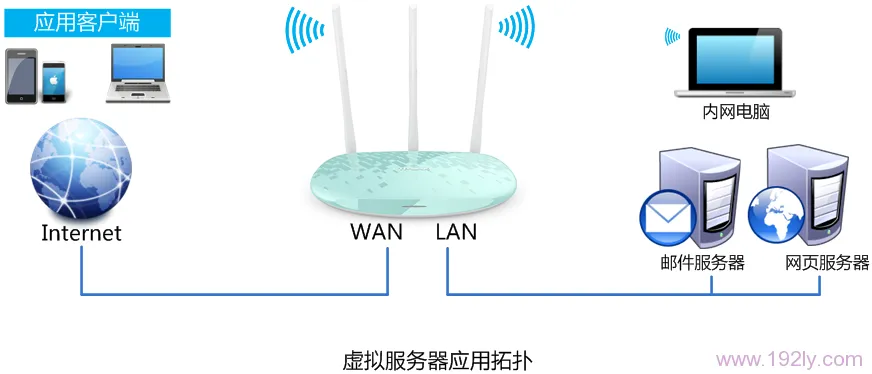 TP-Link TL-WR882N虚拟服务器（端口映射）设置方法