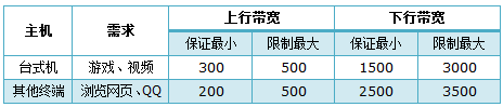 TP-Link TL-WR882N设置IP宽带控制限制网速