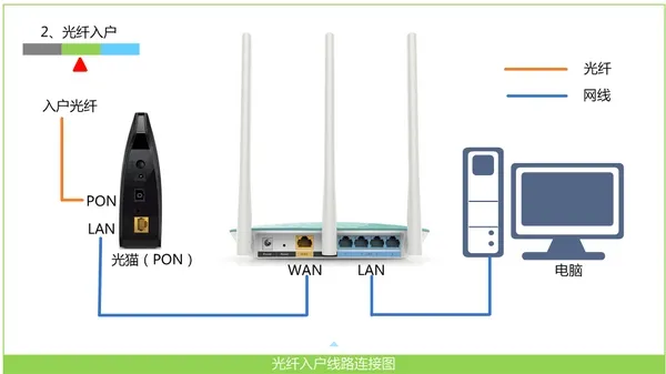 迅捷(fast)路由器恢复出厂设置后怎么重新设置？