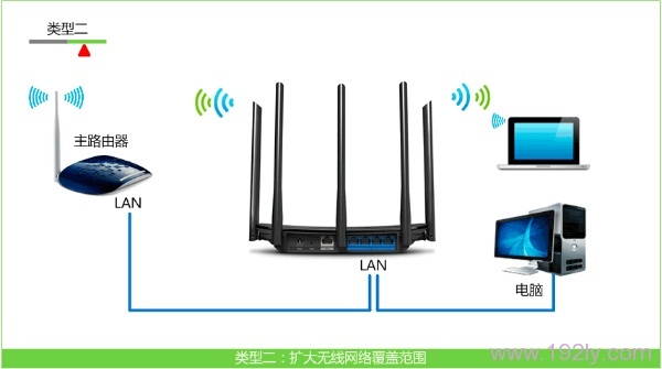 TP-Link TL-WDR6500设置为无线交换机的简便方法