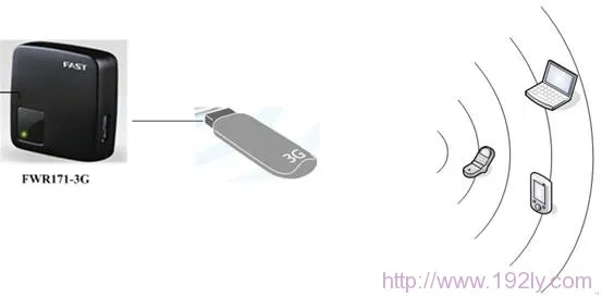 迅捷(Fast)FWR171无线路由器3G路由模式设置指南