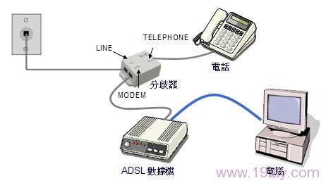 ADSL是一种宽带接入技术，全称Asymmetric Digital Subscriber Line。