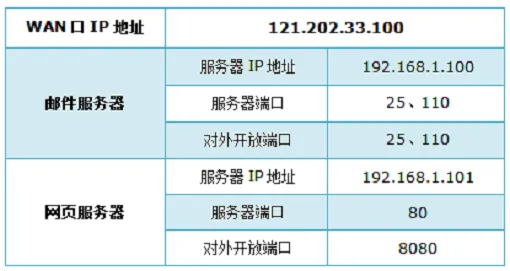 TP-Link TL-WR886N V2-V3虚拟服务器设置方法
