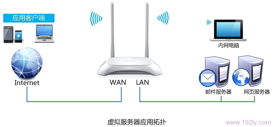 TP-Link TL-WR842N路由器如何设置端口转发（虚拟服务器）