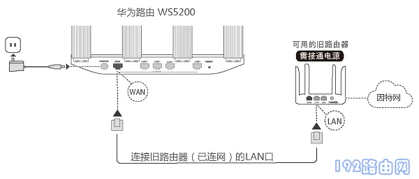 华为WS5200做二级路由器的设置方法
