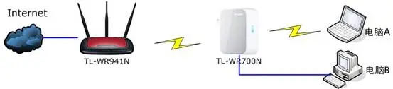 TP-link mini无线路由器Bridge模式设置指南