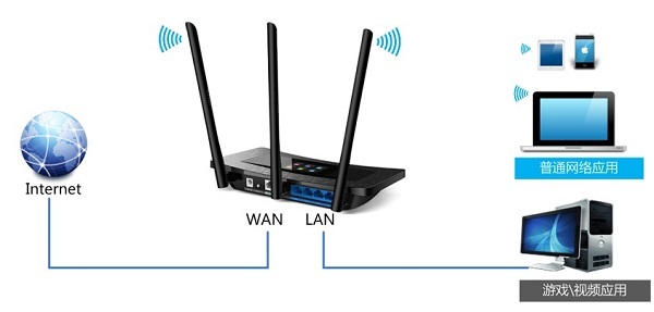 TP-Link TL-WR2041+设置IP宽带控制限制网速方法