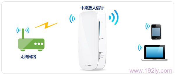 TP-Link 150M迷你型3G无线路由器设置指南
