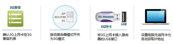 TP-Link TL-MR12U 3G路由器设置3G上网，步骤简述。