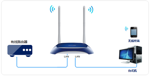 TP-Link TL-WR841N作为无线AP用怎么设置？