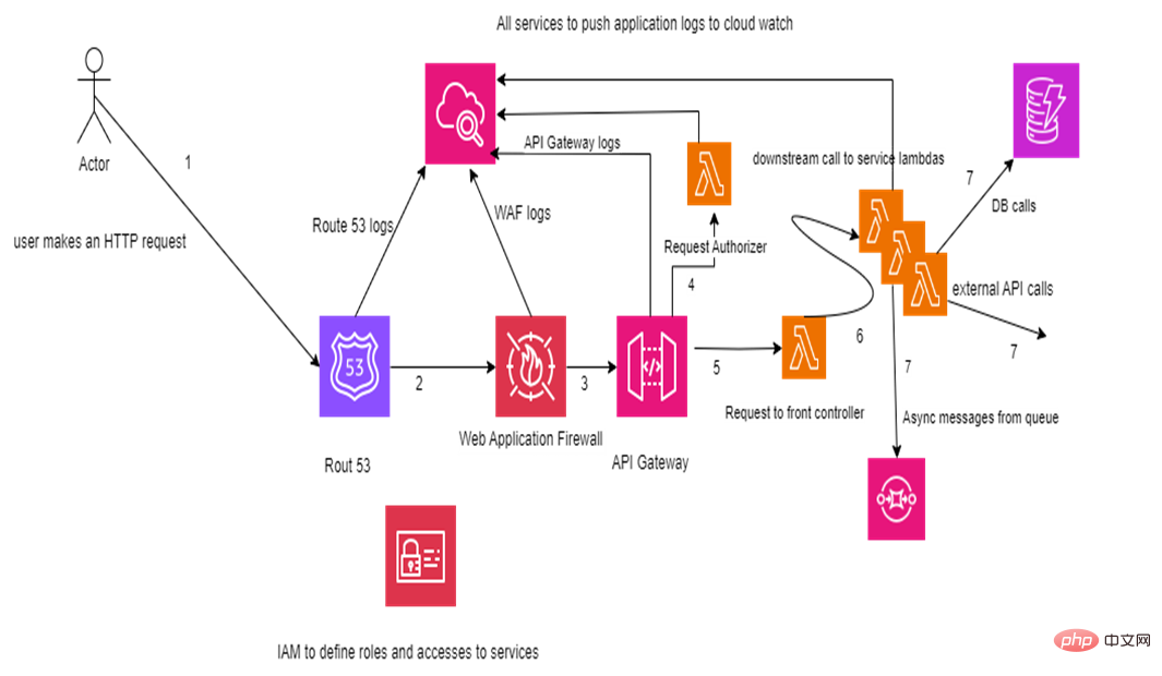 AWS 无服务器架构上的 API 实现