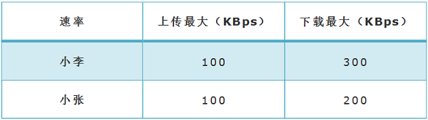 TP-Link TL-WR886N路由器V4-V5版本限速设置方法