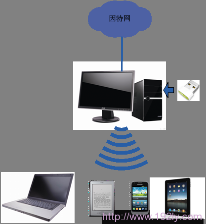 Fast迅捷随身WiFi S3设置方法简单，轻松几步搞定！