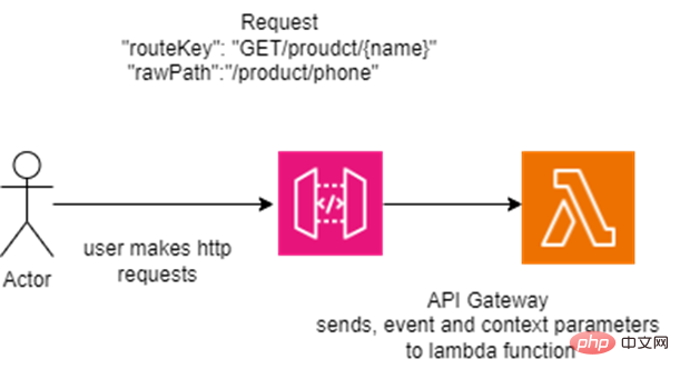 AWS 无服务器架构上的 API 实现