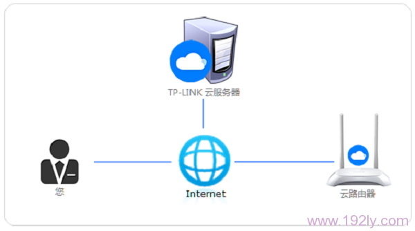 TP-Link ID问题大全