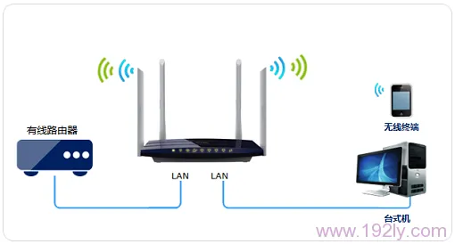 如何将TP-Link TL-WDR3320路由器改为交换机？