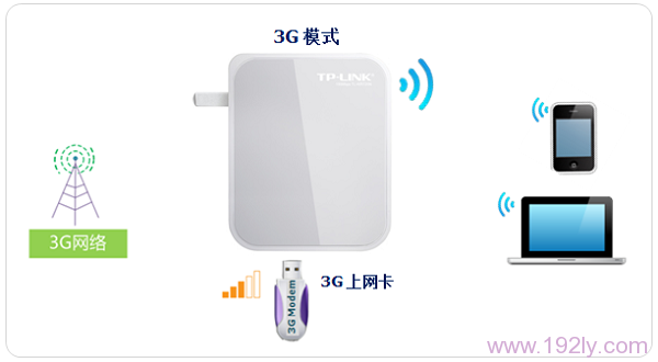 TL-WR720N无线路由器3G路由模式设置步骤