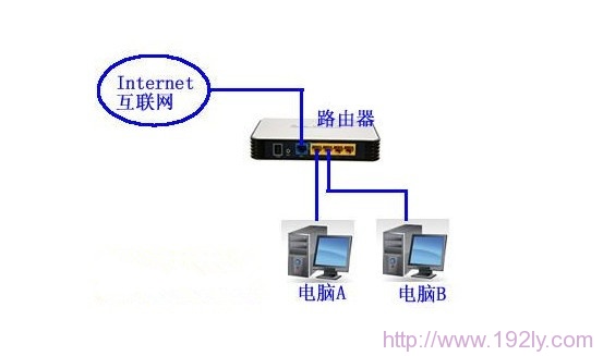 路由器怎么连接电脑？首先将网线插入路由器WAN口，另一端接入宽带 Modem。接着，用网线将路由器LAN口与电脑连接，确保设备正常通电。