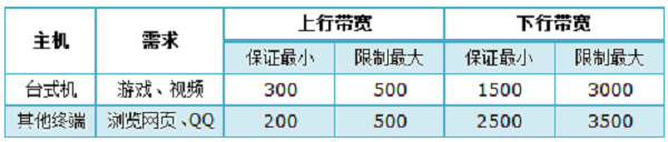 TP-Link TL-WR2041+设置IP宽带控制限制网速方法