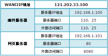 TP-Link TL-WDR6300路由器如何设置端口转发（虚拟服务器）
