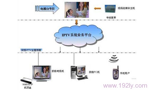 IPTV是通过宽带网络提供电视服务的系统。