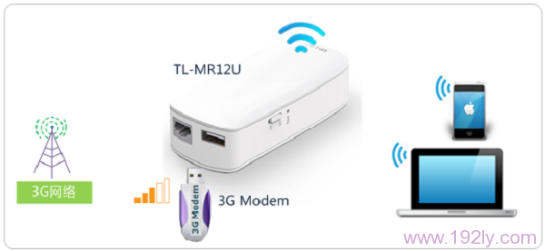 TP-Link 150M迷你型3G无线路由器设置指南
