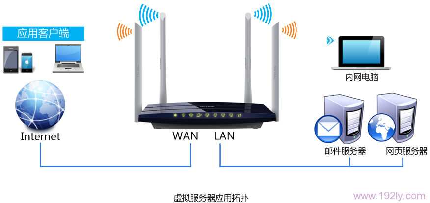 TP-Link TL-WDR6300路由器如何设置端口转发（虚拟服务器）