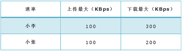 TP-Link TL-WR885N V4路由器如何限制网速设置