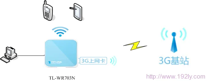 TL-WR703N无线路由器设置指南(3G路由模式)