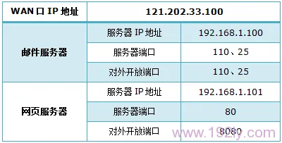 TP-Link TL-WR882N虚拟服务器（端口映射）设置方法