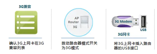 TP-Link TL-WR820N 3G无线路由器3G上网设置指南