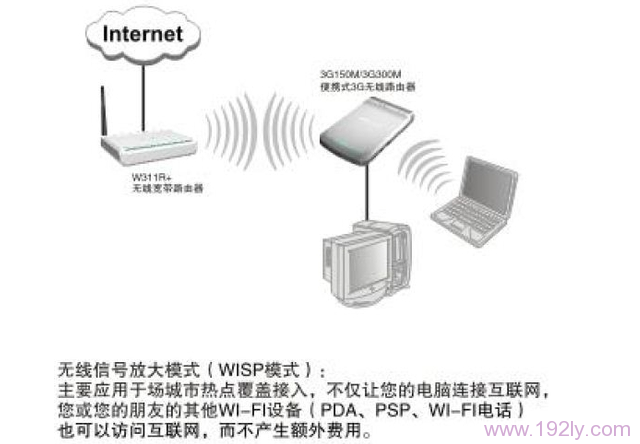 WISP模式是指无线互联网服务提供商模式，提供宽带接入服务。