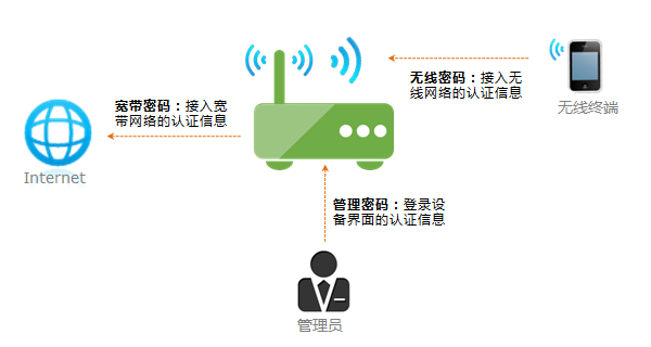 路由器改密码