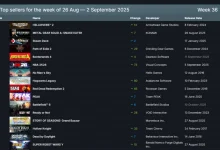 Steam新周榜:《绝地潜兵2》力压重制版登顶-路由网