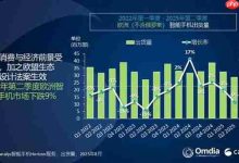 欧手机市场:三星苹果小米争雄,荣耀成黑马-路由网