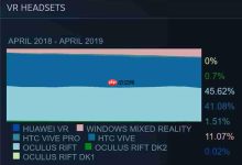 Windows 10 MR设备Steam份额占比超11%-路由网