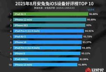 iOS设备好评榜:iPhone16未进前五-路由网