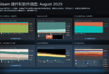 Steam 8月调查:超六成用户已用Win 11-路由网