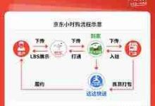 京东到家侧重即时零售,京东全品类电商-路由网