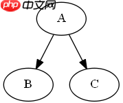 PyGraphviz 安装使用-路由网